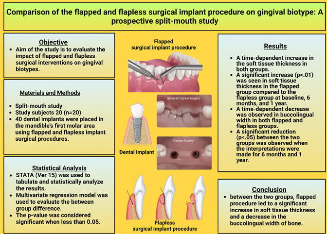 Comparison of the flapped and flapless surgical implant procedure on ...