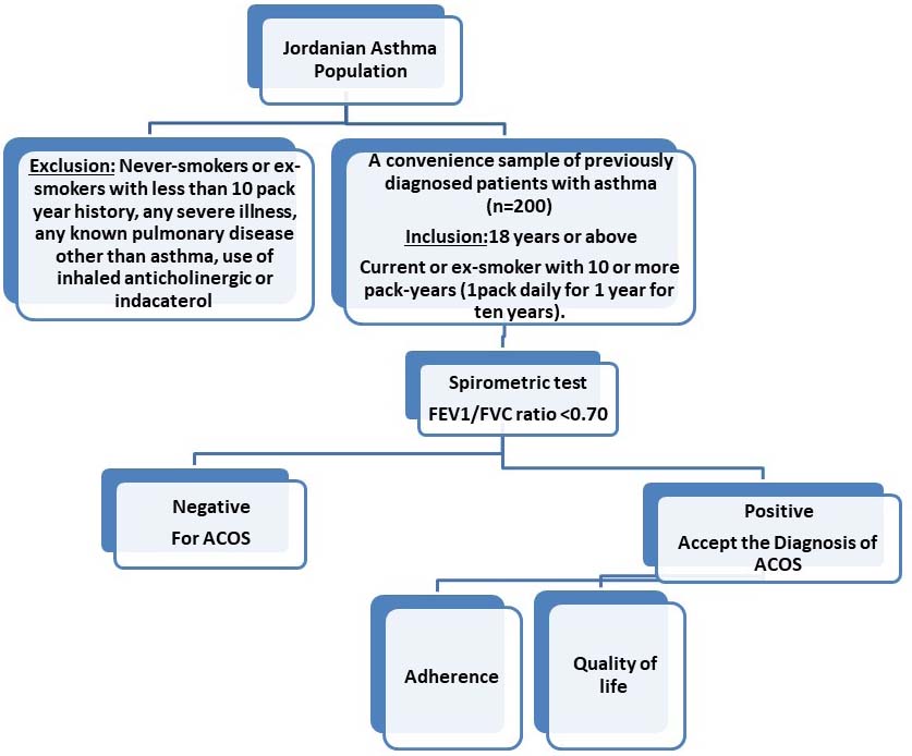 Asthma–COPD overlap syndrome among smoker subjects with asthma: A cross ...