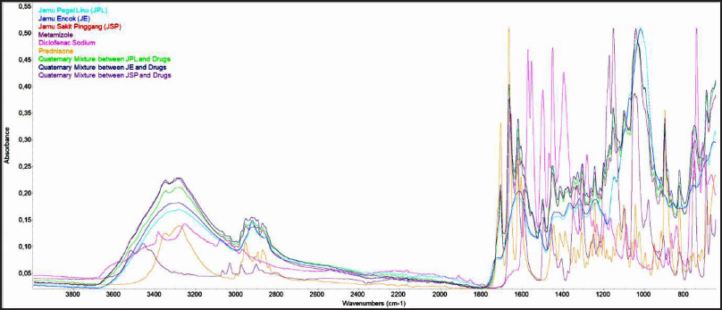 A Development Method Of Ftir Spectroscopy Coupled With Chemometrics For Detection Of Synthetic