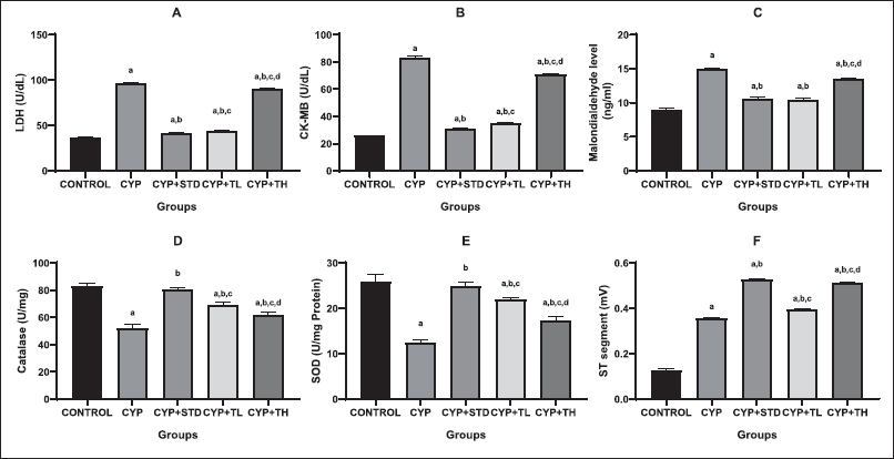 Evaluation of Argyreia speciosa root extract as a protective agent