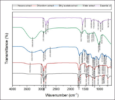 Chemometric Analysis Based On Gc Ms Chemical Profiles Of Essential Oil And Extracts Of Black