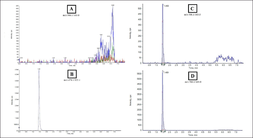 Development And Validation Of LC-MS/MS Method For The Determination Of ...