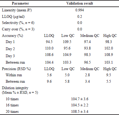 Development And Validation Of LC-MS/MS Method For The Determination Of ...